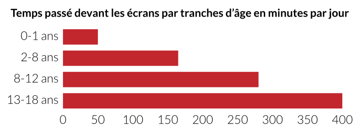 graphes temps decran