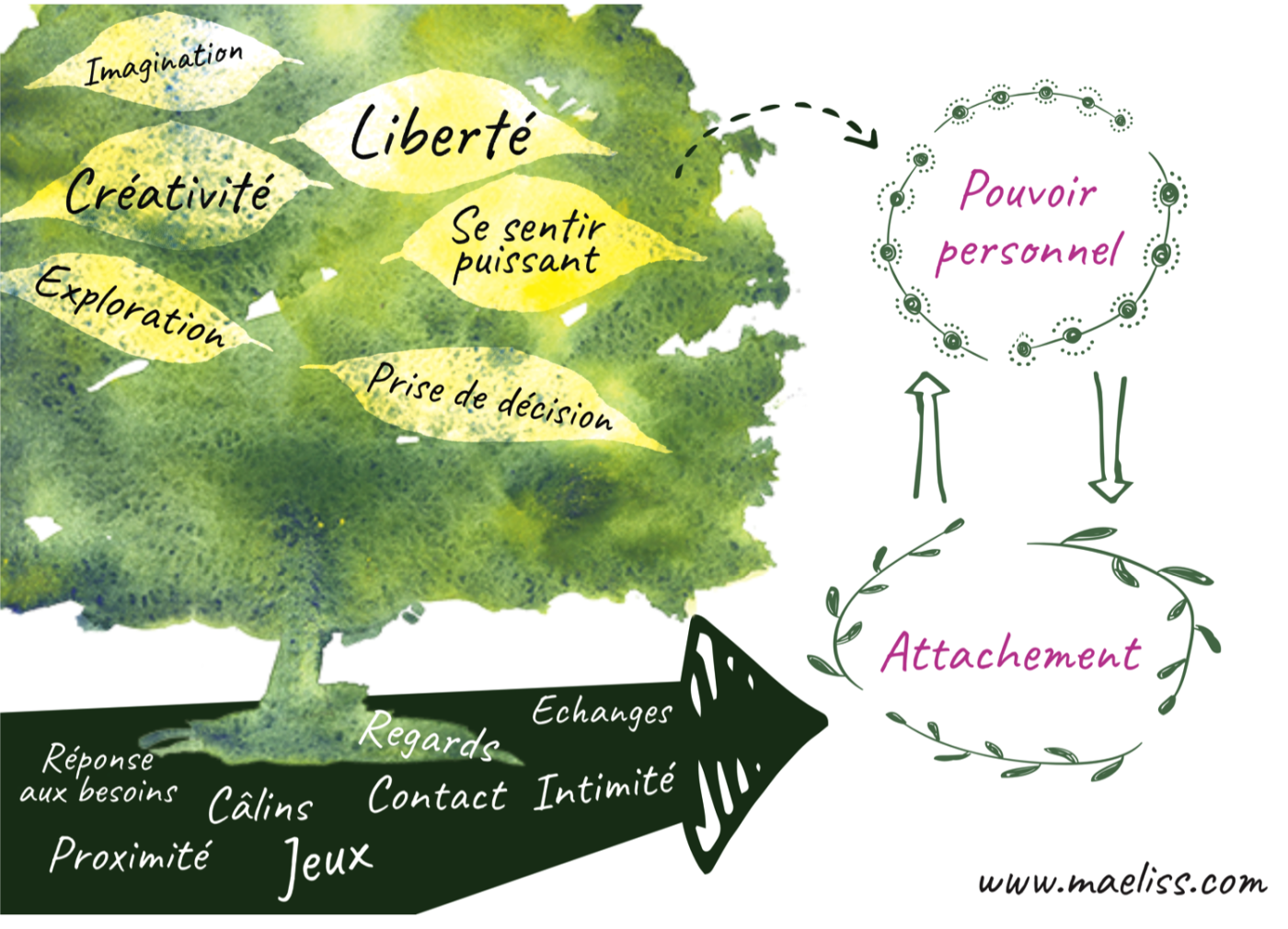 schema pouvoir personnel attachement